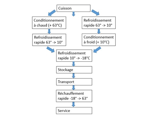 Liaison froide négative